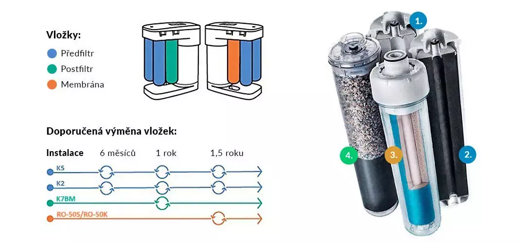 sada filtrů na 1 rok pro RO-101S EU
